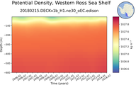 Time series of Western Ross Sea Shelf Potential Density vs depth